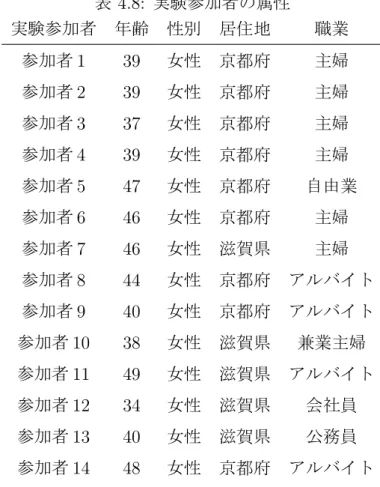 表 4.8: 実験参加者の属性 実験参加者 年齢 性別 居住地 職業 参加者 1 39 女性 京都府 主婦 参加者 2 39 女性 京都府 主婦 参加者 3 37 女性 京都府 主婦 参加者 4 39 女性 京都府 主婦 参加者 5 47 女性 京都府 自由業 参加者 6 46 女性 京都府 主婦 参加者 7 46 女性 滋賀県 主婦 参加者 8 44 女性 京都府 アルバイト 参加者 9 40 女性 京都府 アルバイト 参加者 10 38 女性 滋賀県 兼業主婦 参加者 11 49 女性 滋賀県 アルバイ