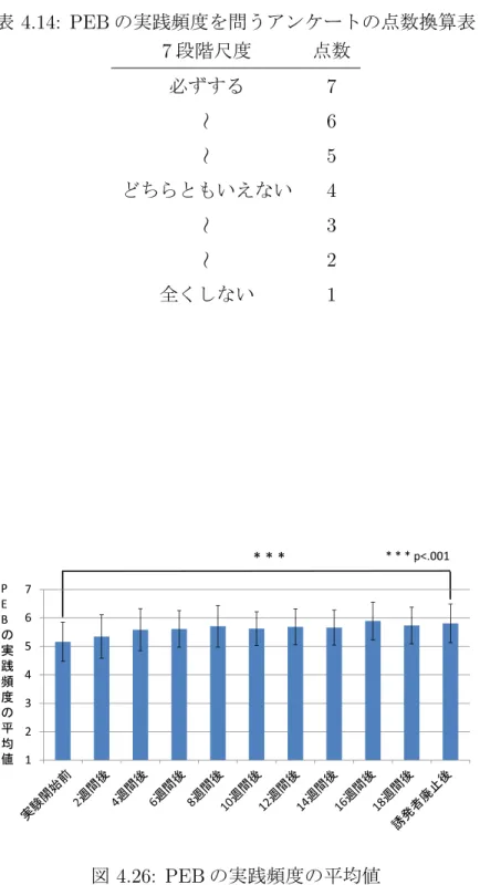 表 4.14: PEB の実践頻度を問うアンケートの点数換算表 7 段階尺度 点数 必ずする 7 ∼ 6 ∼ 5 どちらともいえない 4 ∼ 3 ∼ 2 全くしない 1 Ύ Ύ Ύ Ɖф͘ϬϬϭ W   䛾 ᐇ ㊶ 㢖 ᗘ 䛾 ᖹ ᆒ ್ ΎΎΎ ϭϮϯϰϱϲϳ ϭ 図 4.26: PEB の実践頻度の平均値