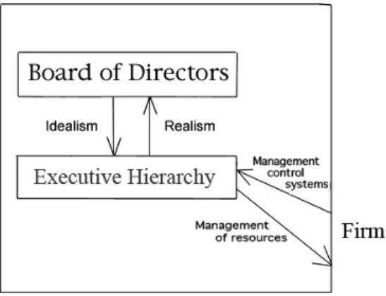 Figure  2:  An  idealized  version  of  the  management structure of a business organization.