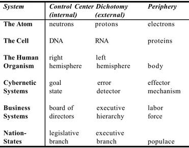 Table 2: A Summary of the Central Dogmas of Natural, Artificial and Social Science