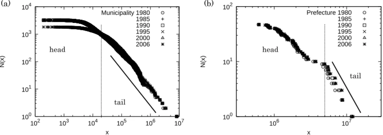 Fig. 1. Log-log plots of the rank of the site  N ( x ) vs. the population  x  from 1980 to 2006
