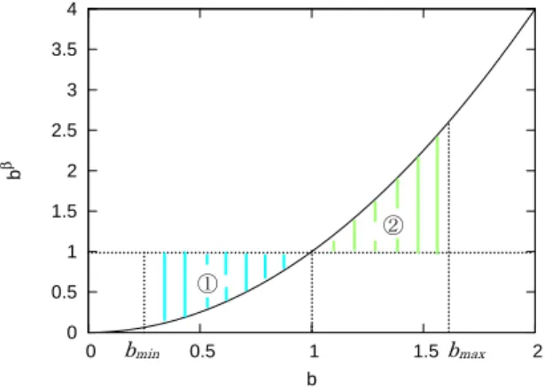 Fig. 2. Method of deciding range of multiplicative noise  b ( t ). The random variable  b ( t ) is generated by a uniform  random number within range [ b min , b max ]