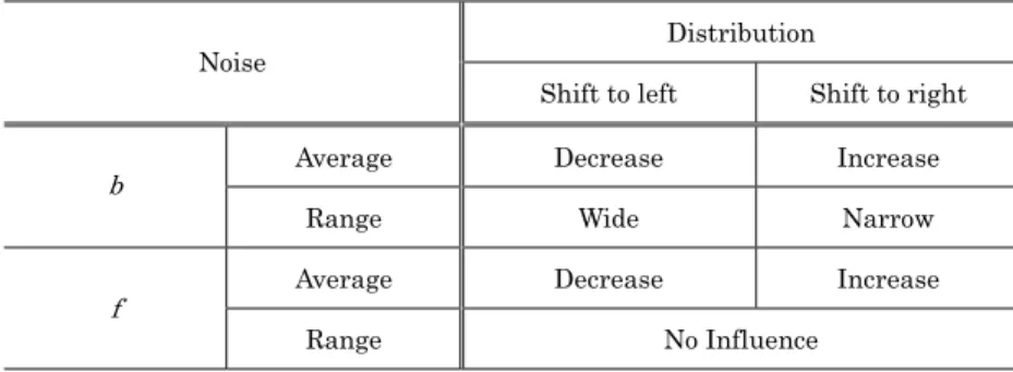 Table 2. The relationship between noise and shift of distribution   