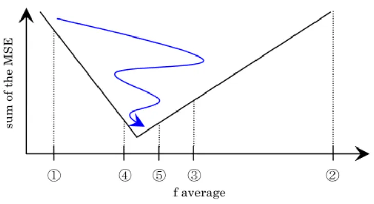 Fig. 5. Procedure of search for  f average . When  f average  approaches the appropriate value, sum of MSE decreases