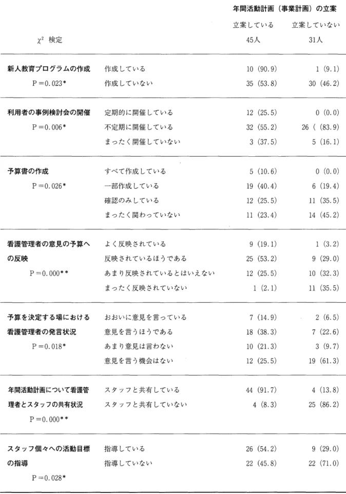 表 4 看護管理業務の相互の関連 人数(%) N=83  年間活動計画(事業計画)の立案 立案している 立案していない x2 検定 4 5 人 3 1 人 新人教育プログラムの作成 作成している 1 0   ( 9 0 