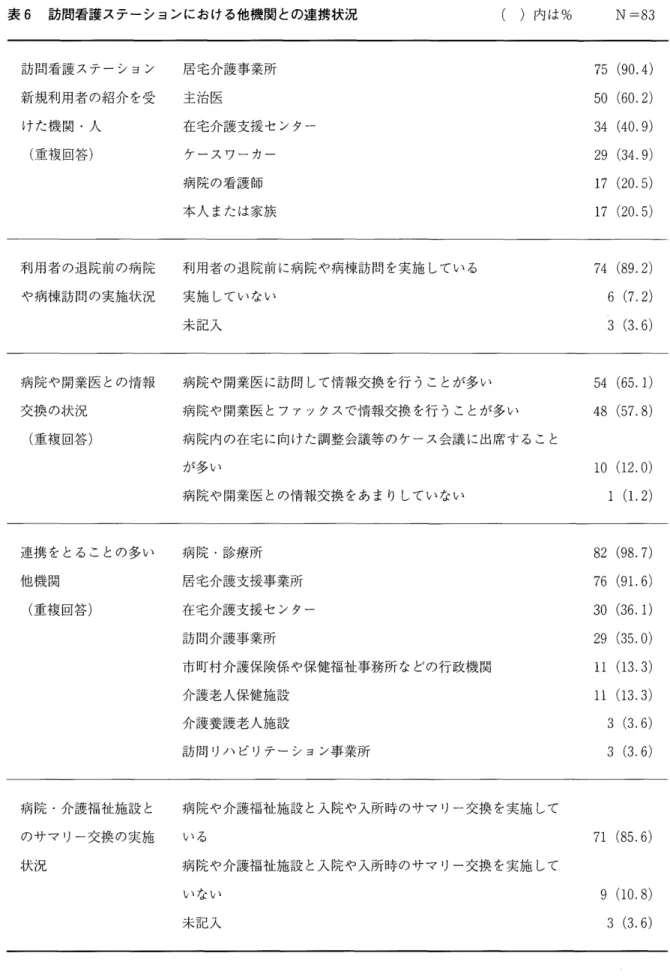表 6 訪問看護ステーションにおける他機関との連携状況 訪問看護ステーション 居宅介護事業所 新規利用者の紹介を受 主治医 けた機関・人 在宅介護支援センター (重複回答) ケースワーカー 病院の看護師 本人または家族 利用者の退院前の病院 利用者の退院前に病院や病棟訪問を実施している や病棟訪問の実施状況 実施していない 未記入 病院や開業医との情報 病院や開業医に訪問しで情報交換を行うことが多い ( ) 内 は % 交換の状況 病院や開業医とファックスで情報交換を行うことが多い (重複回答) 病院内の在