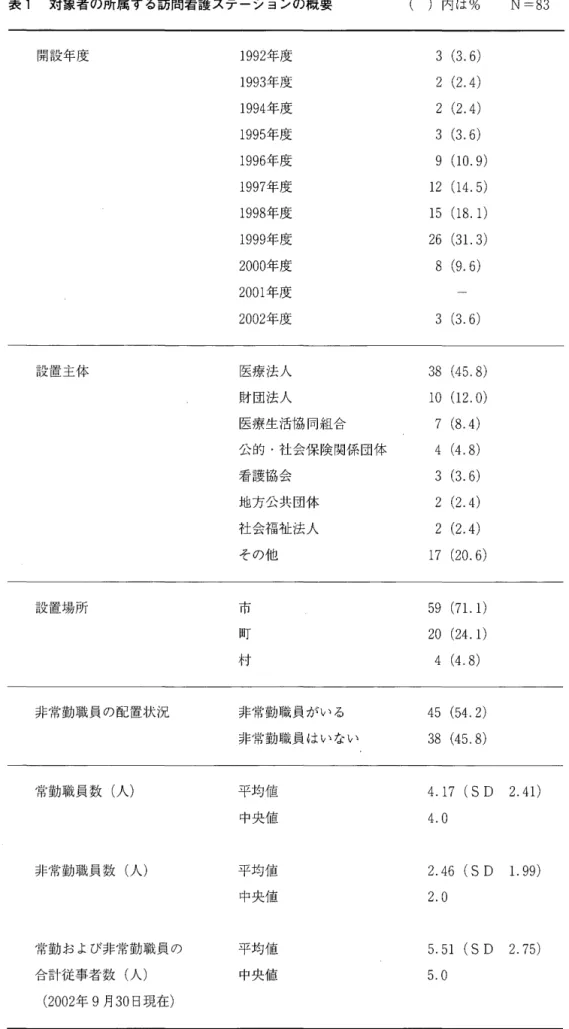 表 1 対象者の所属する訪問看護ステーションの概要 ) 内 は % N=83  開設年度 1 9 9 2 年度 3  ( 3 . 6 )  1 9 9 3 年度 2  ( 2 