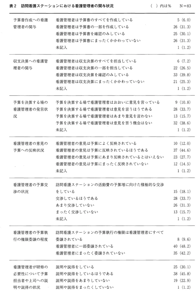 表 2 訪問看護ステーションにおける看護管理者の関与状況 ( )内は% N=83  予算書作成への看護 看護管理者は予算書のすべてを作成している 5 ( 6 . 0 )  管理者の関与 看護管理者は予算書の一部を作成している 2 6   ( 3 1 
