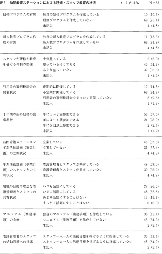 表 3 訪 問 看 護 ス テ ー シ ョ ン に お け る 研 修 ・ ス タ ッ フ 教 育 の 状 況 ( )内は% 研 修 プ ロ グ ラ ム の 有 無 独自の研修プログラムを作成している 新 人 教 育 プ ロ グ ラ ム 作 成 の 有 無 スタッフが研修や教育 を受ける体制の整備 利 用 者 の 事 例 検 討 会 の 開催状況 l 年間の所外研修の出 席 回 数 訪問看護ステーション 年 間 活 動 計 画 ( 事 業 計 画 ) の 立 案 状 況 年 間 活 動 計 画 ( 事 業 