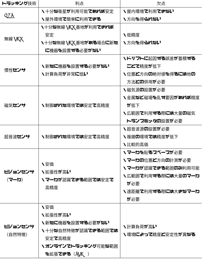 表 2.1: トラッキング技術の利点と欠点 [14] トラッキング技術 利点 欠点 GPS ・十分な衛星が利用可能であれば安定 ・屋外環境で簡単に利用できる ・屋内環境で利用できない・方向を得られない 無線 LAN ・十分な無線 LAN 基地が利用できれば  安定 ・十分な無線 LAN 基地がある場合に新た  に機器を設置する必要がない ・低精度 ・方向を得られない 慣性センサ ・新たに機器を設置する必要がない ・計算負荷が非常に低い ・ドリフトに起因する誤差が蓄積する  ことで精度が低下・位置と方向の絶対