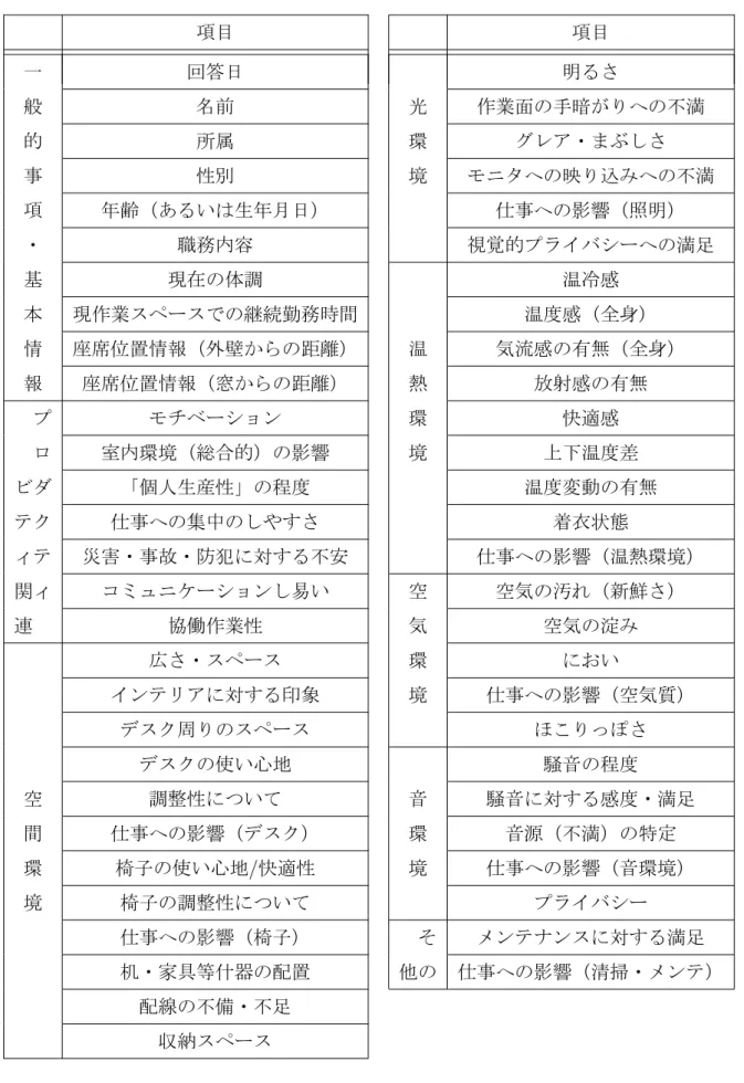 表 2.1: SAP における評価項目 項目 項目 一 回答日 明るさ 般 名前 光 作業面の手暗がりへの不満 的 所属 環 グレア・まぶしさ 事 性別 境 モニタへの映り込みへの不満 項 年齢（あるいは生年月日） 仕事への影響（照明） ・ 職務内容 視覚的プライバシーへの満足 基 現在の体調 温冷感 本 現作業スペースでの継続勤務時間 温度感（全身） 情 座席位置情報（外壁からの距離） 温 気流感の有無（全身） 報 座席位置情報（窓からの距離） 熱 放射感の有無 プ モチベーション 環 快適感 ロ 室内環