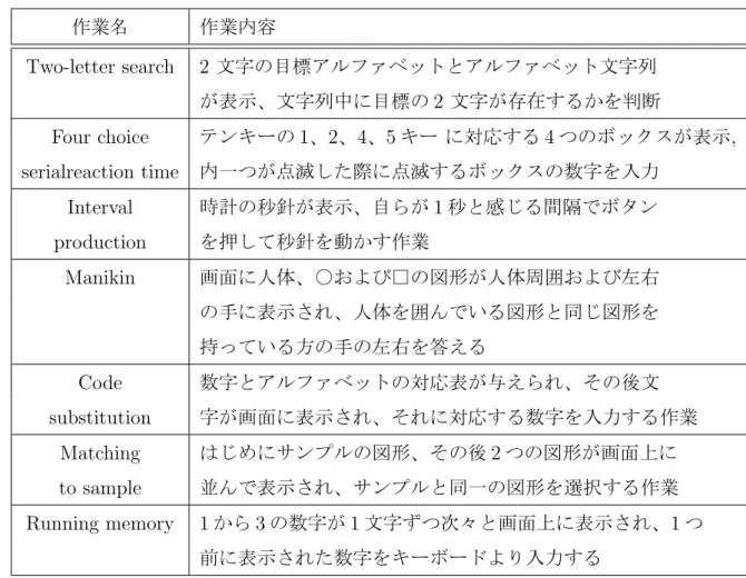 表 2.2: PAB(Performance Assessment Battery) の作業内容