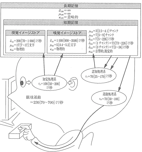 図 2.3: Card らの人間情報処理モデル [15]