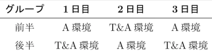 表 2.4: 照明条件 (机上面照度と色温度) 照明環境 天井設置照明 机上タスク照明