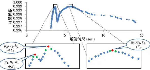 図 3.8 に示すように、近似に使用したデータ点数の前後の点どちらよりも高いかどうか で判断する。 Ϭ͘ϵϵϲϬ͘ϵϵϳϬ͘ϵϵϳϬ͘ϵϵϴϬ͘ϵϵϴϬ͘ϵϵϵϬ͘ϵϵϵϭ͘ϬϬϬ Ϭ ϱ ϭϬ ϭϱ┦㛵ಀᩘ ゎ⟅᫬㛫 ;ƐĞĐ͘Ϳ її ї 図 3.8: 候補値を相関係数から選出する方法 前後 1 点 (緑) の相関係数より高い点 (赤) を候補として選出し 候補となる相関係数でのパラメータから期待値 E を計算して候補値とする 次に、その候補点の中から相関係数が最大であるときの候補点を初期候補点とする。