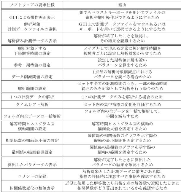 表 3.1: ソフトウェアの要求仕様 ソフトウェアの要求仕様 理由 GUI による操作画面表示 誰でもマウスとキーボードを用いてファイルの選択や解析操作ができるようにするため 解析対象 計測データファイルの選択 GUI 上で計測データファイルをマウスあるいはキーボードを用いて選択できるようにするため 解析済み計測データの表示 解析が終了したことを確認し、その結果を認識するため 解析対象とする 下限解答時間の設定 ノイズとして現れる非常に短い解答時間を被験者ごとに設定し解析対象から省くため 参考 期待値の設定