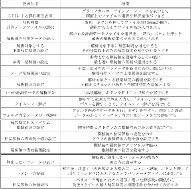 表 3.2: 要求仕様を満たす機能 要求仕様 機能 GUI による操作画面表示 グラフィカルユーザインターフェースを表示して画面上でファイルの選択や解析操作ができる 解析対象 計測データファイルの選択 「参照」ボタンを押してファイル選択画面が開き、選択するとそのファイル名が入力される 解析済み計測データの表示 解析対象計測データファイルを選択後、「表示」ボタンを押すと最近の解析結果図が画面に表示される 解析対象とする 下限解答時間の設定 解析対象下限に解答時間を指定すると、 その秒数以上のみの解答時間を解析