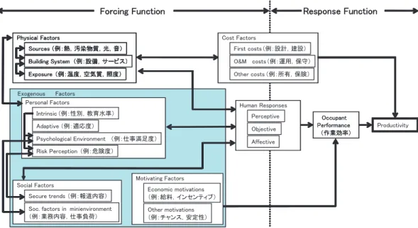 図 2.1: Woods らによる拡張モデル 知的生産性についても作業量や作業効率を直接計測可能な場合が存在する。橋本 [6] らは、ASHIRAE1992Workshop on IAQ において以下の計測項目を列挙している。 • 作業スペースでの不在状況 • 作業時間あるいは作業の停止時間 (休憩や中断) • 自発的な残業時間 • 疾病率の推移 (病欠など) • あるプロセスに必要とする作業時間 • 商品生産数 • 売り上げあるいは利益 • 製品やサービスあたりのトータルユニットコスト • 医療費削減によ