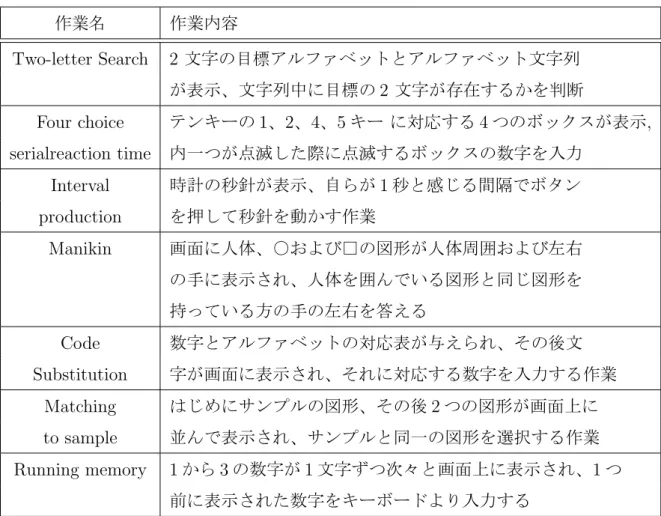 表 2.1: Performance Assessment Battery(PAB) の作業内容