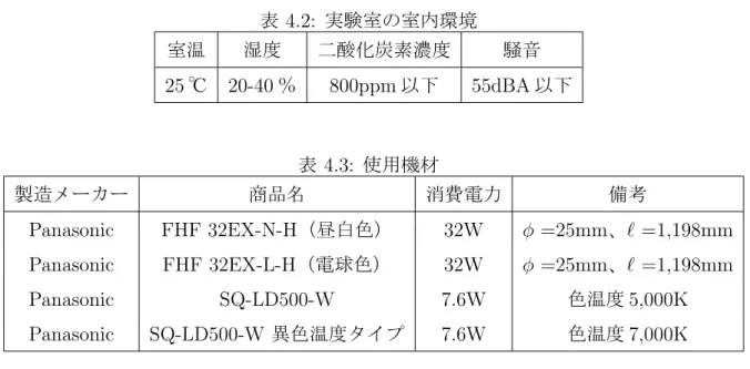 表 4.2: 実験室の室内環境 室温 湿度 二酸化炭素濃度 騒音 25 ℃ 20-40 ％ 800ppm 以下 55dBA 以下 表 4.3: 使用機材 製造メーカー 商品名 消費電力 備考 Panasonic FHF 32EX-N-H（昼白色） 32W ϕ =25mm、ℓ =1,198mm Panasonic FHF 32EX-L-H（電球色） 32W ϕ =25mm、ℓ =1,198mm Panasonic SQ-LD500-W 7.6W 色温度 5,000K Panasonic SQ-LD500-W 