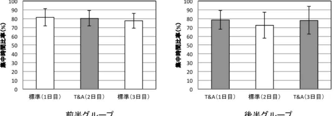 図 4.14: 暗算加算タスクの集中時間比率（条件間比較）
