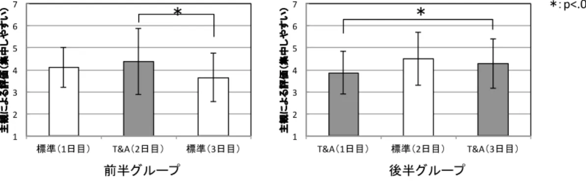図 4.29: 照明の主観評価（目が疲れる）（条件間比較）