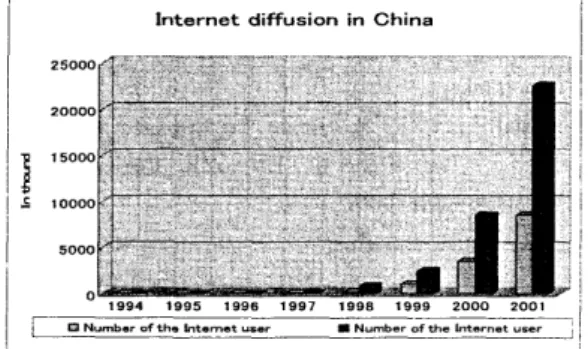 Fig  ，  l  ・  Internet@  diffusion@  in@ China  Source:@  CNNIC@  Report@  (2001)    