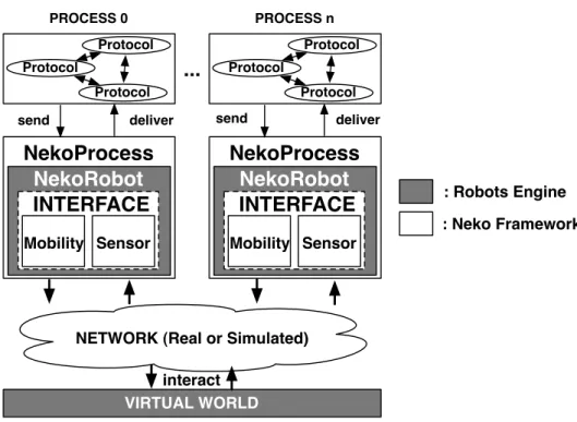 Figure 3.1: Overall Model after integrated robots engine with Neko