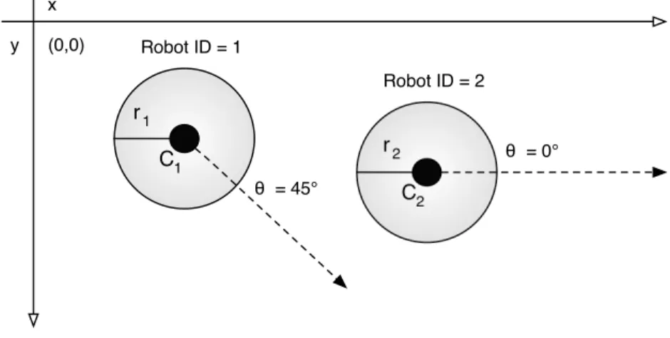 Figure 3.2: Robot id 1 facing to 45 degree and robot id 2 facing to 0 degree