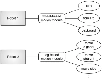 Figure 3.3: An example of varies motion modules.