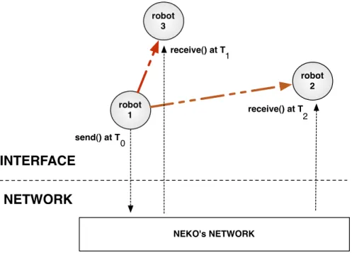 Figure 3.8: An example of a robot broadcasting a message to other two robots In this simulator, Neko’s network framework has been used for simulating  communica-tion environment