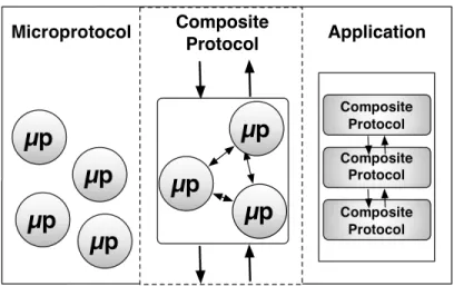 Figure 3.9: Multi-level programing support in microprotocol framework microprotocols programmers.