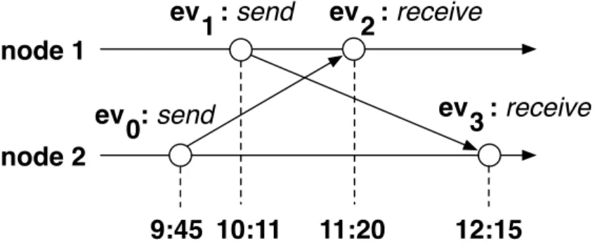 Figure 3.11: An example of physical time system.