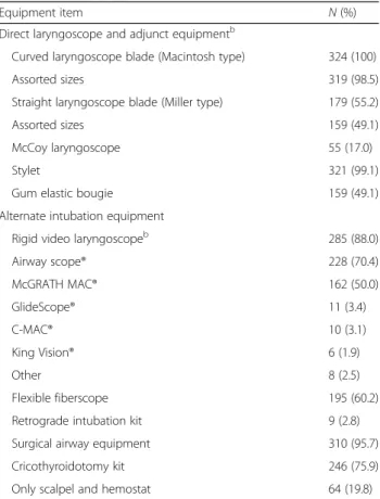Table 4 lists the available alternate ventilation equip- equip-ment in the responding EDs