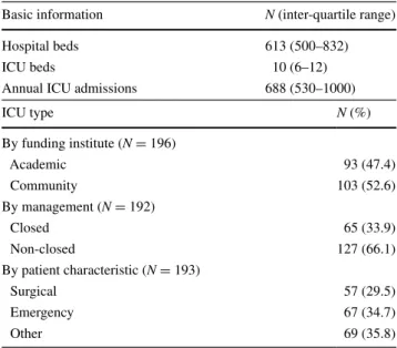 Figure  1 shows the availability of the DAM resources  specified in the JSA, ASA, and DAS guidelines [10–12],  and routine use of capnometry in Japanese ICUs