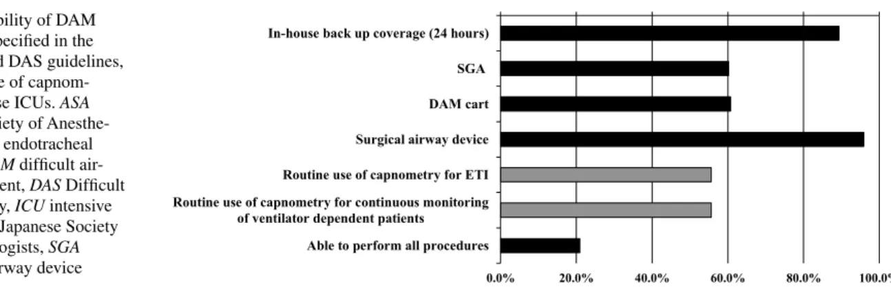 Fig. 1    Availability of DAM  resources as specified in the  JSA, ASA, and DAS guidelines,  and routine use of  capnom-etry in Japanese ICUs