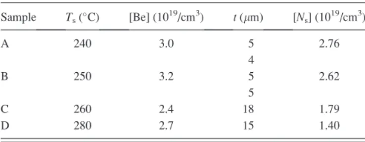 Table I lists substrate temperatures T s , Be concentrations [Be], thicknesses t, and spin concentrations N s of four  sam-ples in magnetization measurements