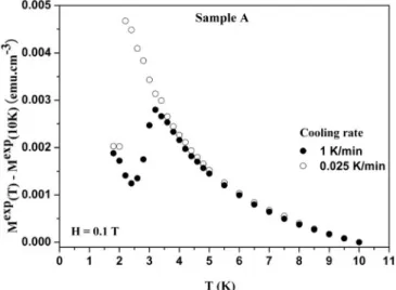 Figure 2 presents the results for measurements 1 and 2 of the temperature dependence of the magnetization of sample A with different cooling rates