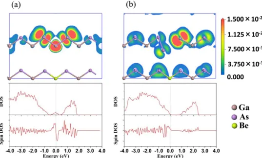 FIG. 5. (Color online) Spatial spin den- den-sity distribution, denden-sity of states (DOS), and spin DOS of two models: (a) a Be atom and an As Ga atom at substitutional sites in a GaAs crystal and (b) a Be atom at a substitutional site and an As Ga atom 