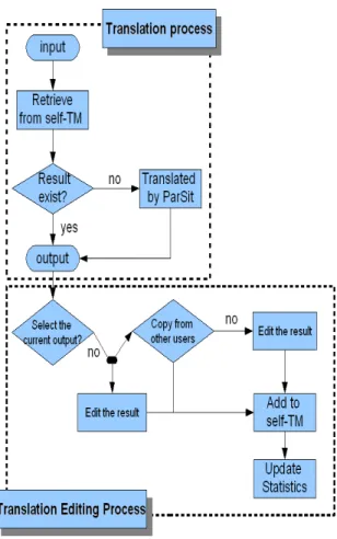 Figure 2 shows an input environment for any  users.  When  a  user  input  any  texts  and  click 