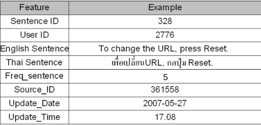 Table 1. An example of data in translation memory database 