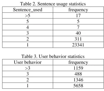 Table 2. Sentence usage statistics 