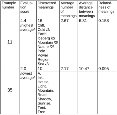 Table 1.  Variables from questionnaire – minimum, maximum and  average values.  Question Q1  Q2  Variables  Evalua-tion   score  Discover-ed  meanings  Average  number of meanings  Average distance between  meanings  Related-ness of meanings Min  4.4 19  1