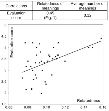Table 3.  Correlations between variables. 