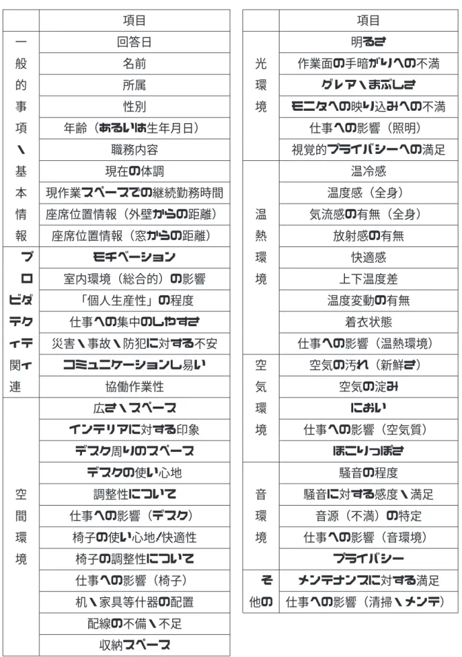 表 2.1: SAP における評価項目 [10] 項目 項目 一 回答日 明るさ 般 名前 光 作業面の手暗がりへの不満 的 所属 環 グレア・まぶしさ 事 性別 境 モニタへの映り込みへの不満 項 年齢（あるいは生年月日） 仕事への影響（照明） ・ 職務内容 視覚的プライバシーへの満足 基 現在の体調 温冷感 本 現作業スペースでの継続勤務時間 温度感（全身） 情 座席位置情報（外壁からの距離） 温 気流感の有無（全身） 報 座席位置情報（窓からの距離） 熱 放射感の有無 プ モチベーション 環 快適感 