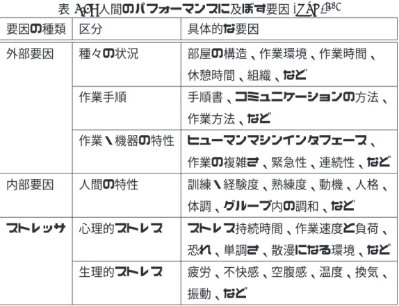 表 3.2: 人間のパフォーマンスに及ぼす要因 (PSF) [24] 要因の種類 区分 具体的な要因 外部要因 種々の状況 部屋の構造、作業環境、作業時間、 休憩時間、組織、など 作業手順 手順書、コミュニケーションの方法、 作業方法、など 作業・機器の特性 ヒューマンマシンインタフェース、 作業の複雑さ、緊急性、連続性、など 内部要因 人間の特性 訓練・経験度、熟練度、動機、人格、 体調、グループ内の調和、など ストレッサ 心理的ストレス ストレス持続時間、作業速度と負荷、 恐れ、単調さ、散漫になる環境、