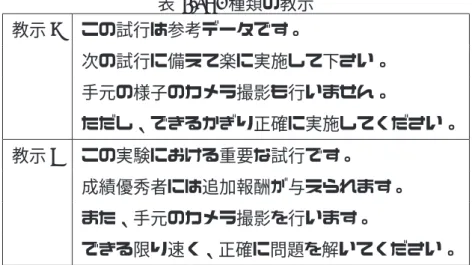 表 4.3: 2 種類の教示 教示 A この試行は参考データです。 次の試行に備えて楽に実施して下さい。 手元の様子のカメラ撮影も行いません。 ただし、できるかぎり正確に実施してください。 教示 B この実験における重要な試行です。 成績優秀者には追加報酬が与えられます。 また、手元のカメラ撮影を行います。 できる限り速く、正確に問題を解いてください。 2010/1/17 実験概要の説明など 1セット目作業 低難易度9:00 報酬なし 2セット目作業 低難易度 報酬あり 3セット目作業 低難易度 報酬なし 