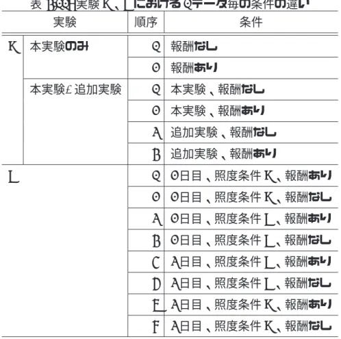 表 4.11: 実験 A、B における 1 データ毎の条件の違い 実験 順序 条件 A 本実験のみ 1 報酬なし 2 報酬あり 本実験+追加実験 1 本実験、報酬なし 2 本実験、報酬あり 3 追加実験、報酬なし 4 追加実験、報酬あり B 1 2 日目、照度条件 A、報酬あり 2 2 日目、照度条件 A、報酬なし 3 2 日目、照度条件 B、報酬あり 4 2 日目、照度条件 B、報酬なし 5 3 日目、照度条件 B、報酬あり 6 3 日目、照度条件 B、報酬なし 7 3 日目、照度条件 A、報酬あり 8 
