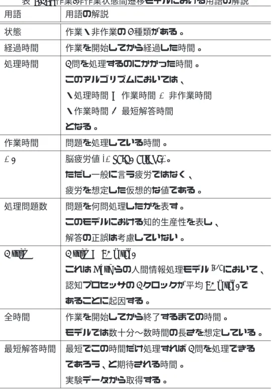 表 4.14: 作業-非作業状態間遷移モデルにおける用語の解説 用語 用語の解説 状態 作業・非作業の 2 種類がある。 経過時間 作業を開始してから経過した時間。 処理時間 1 問を処理するのにかかった時間。 このアルゴリズムにおいては、 ・処理時間 = 作業時間 + 非作業時間 ・作業時間 ≈ 最短解答時間 となる。 作業時間 問題を処理している時間。 BF 脳疲労値 (BrainF atigue)。 ただし一般に言う疲労ではなく、 疲労を想定した仮想的な値である。 処理問題数 問題を何問処理したかを表