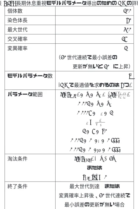 表 4.18: 長期休息重視モデルパラメータ導出のための GA の詳細 個体数 100 染色体長 60 最大世代 300 交叉確率 15% 変異確率 1% （20 世代連続で最小誤差の 更新が無いと 10%に上昇） モデルパラメータ数 7 (GA で最適値を求めるのは 6 つ) パラメータ範囲 ln(T min ) ≤ µ ≤ µ 1 + 1 x ln( T T max min ) 0.001 ≤ σ ≤ σ 1 0.0005 ≤ v 1 ≤ 1 v 2 = T 1 LT P 1 ≤ a ≤ 80 0.00